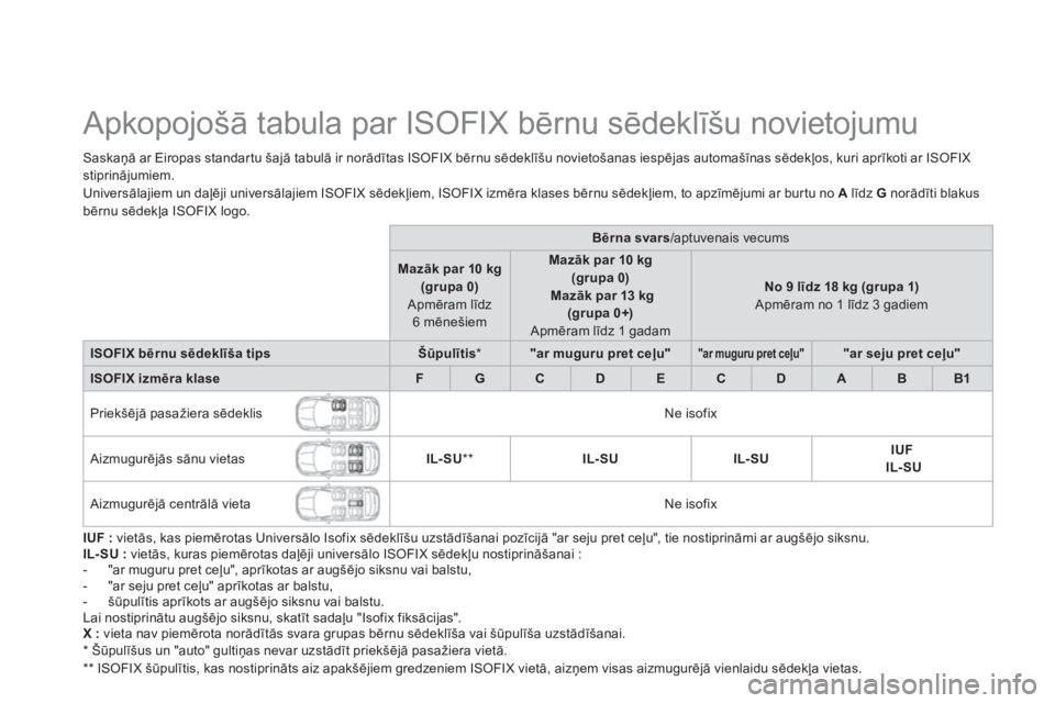 CITROEN DS5 2012  Lietošanas Instrukcija (in Latvian)    
 
 
 
 
 
 
 
 
 
 
Apkopojošā tabula par ISOFIX bērnu sēdeklīšu novietojumu  
Saskaņā ar Eiropas standartu šajā tabulā ir norādītas ISOFIX bērnu sēdeklīšu novietošanas iespējas
