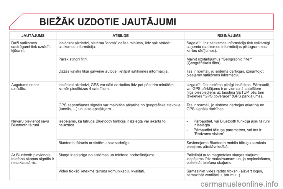 CITROEN DS5 2012 Lietošanas Instrukcija (in Latvian) BIEŽĀK UZDOTIE JAUTĀJUMI
JAUTĀJUMSATBILDERISINĀJUMS
Daži satiksmes sastrēgumi tiek uzrādīti
kļūdaini.Ieslēdzot aizdedzi, sistēma "domā" dažas minūtes, līdz sāk strādāt
satiksme CITROEN DS5 2012 Lietošanas Instrukcija (in Latvian) BIEŽĀK UZDOTIE JAUTĀJUMI
JAUTĀJUMSATBILDERISINĀJUMS
Daži satiksmes sastrēgumi tiek uzrādīti
kļūdaini.Ieslēdzot aizdedzi, sistēma "domā" dažas minūtes, līdz sāk strādāt
satiksme