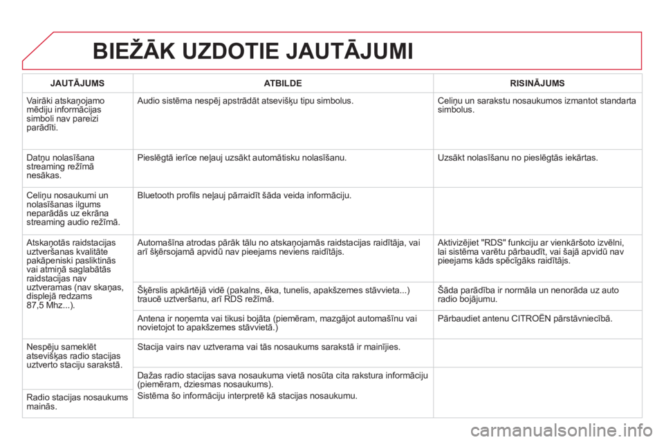 CITROEN DS5 2011  Lietošanas Instrukcija (in Latvian) BIEŽĀK UZDOTIE JAUTĀJUMI 
JAUTĀJUMSATBILDERISINĀJUMS
 
Vairāki atskaņojamomēdiju informācijas simboli nav pareizi parādīti.   Audio sistēma nespē
j apstrādāt atsevišķu tipu simbolus. 