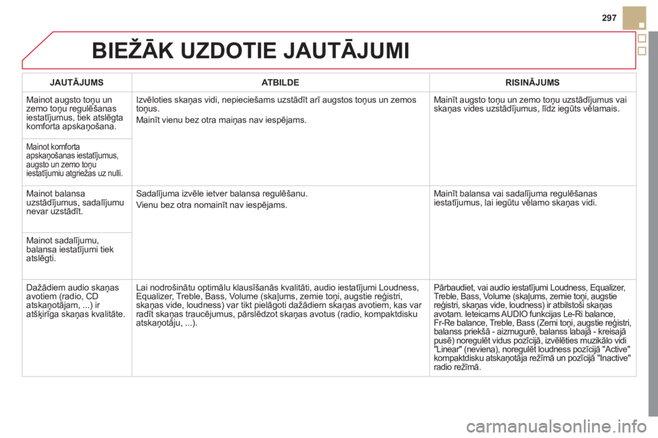 CITROEN DS5 2011 Lietošanas Instrukcija (in Latvian) 297
BIEŽĀK UZDOTIE JAUTĀJUMI
JAUTĀJUMSATBILDERISINĀJUMS
Mainot augsto toņu un zemo toņu regulēšanas
iestatījumus, tiek atslēgta
komforta apskaņo CITROEN DS5 2011 Lietošanas Instrukcija (in Latvian) 297
BIEŽĀK UZDOTIE JAUTĀJUMI
JAUTĀJUMSATBILDERISINĀJUMS
Mainot augsto toņu un zemo toņu regulēšanas
iestatījumus, tiek atslēgta
komforta apskaņo