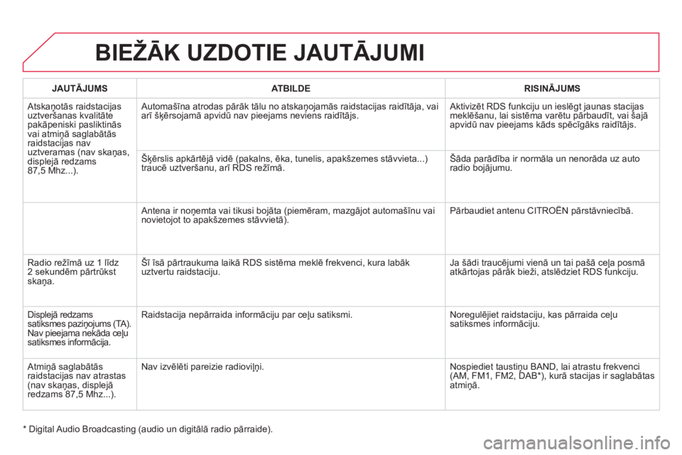 CITROEN DS5 2011  Lietošanas Instrukcija (in Latvian) BIEŽĀK UZDOTIE JAUTĀJUMI 
JAUTĀJUMSATBILDERISINĀJUMS
 Atskaņotās raidstacijas uztveršanas kvalitātepakāpeniski pasliktinās 
vai atmiņā saglabātās raidstacijas navuztveramas (nav skaņas