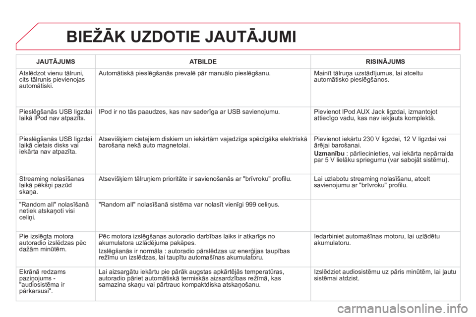 CITROEN DS5 2011 Lietošanas Instrukcija (in Latvian) BIEŽĀK UZDOTIE JAUTĀJUMI
JAUTĀJUMSAT B ILDERISINĀJUMS
Atslēdzot vienu tālruni,cits tālrunis pievienojasautomātiski. Automātiskā pieslē
gšanās prevalē pār manuālo pieslēgšanu. Ma CITROEN DS5 2011 Lietošanas Instrukcija (in Latvian) BIEŽĀK UZDOTIE JAUTĀJUMI
JAUTĀJUMSAT B ILDERISINĀJUMS
Atslēdzot vienu tālruni,cits tālrunis pievienojasautomātiski. Automātiskā pieslē
gšanās prevalē pār manuālo pieslēgšanu. Ma