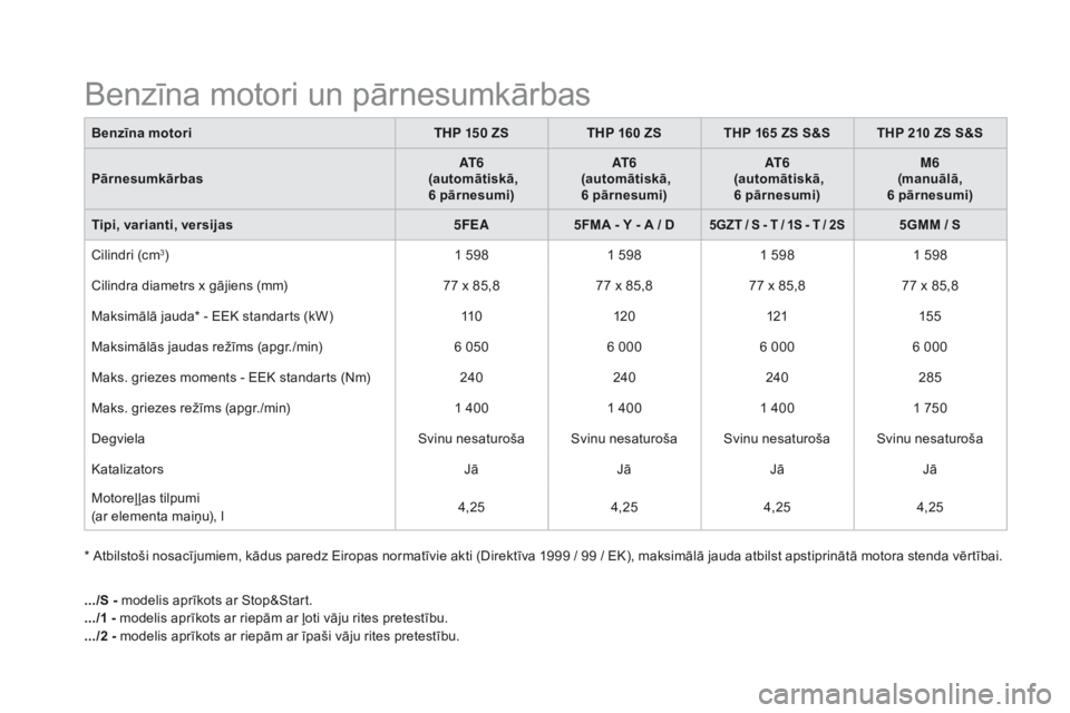 CITROEN DS5 HYBRID 2016 Lietošanas Instrukcija (in Latvian) DS5_lv_Chap10_caracteristiques_ed02-2015
Benzīna motoriTHP 15 0 ZS THP 160 ZStHP 1 65 ZS S&StHP 2 10 ZS S&S
Pārnesumkārbas AT 6
(automātiskā, 6
p
ārnesumi)AT 6
(automātiskā, 6
p
ā CITROEN DS5 HYBRID 2016 Lietošanas Instrukcija (in Latvian) DS5_lv_Chap10_caracteristiques_ed02-2015
Benzīna motoriTHP 15 0 ZS THP 160 ZStHP 1 65 ZS S&StHP 2 10 ZS S&S
Pārnesumkārbas AT 6
(automātiskā, 6
p
ārnesumi)AT 6
(automātiskā, 6
p
ā