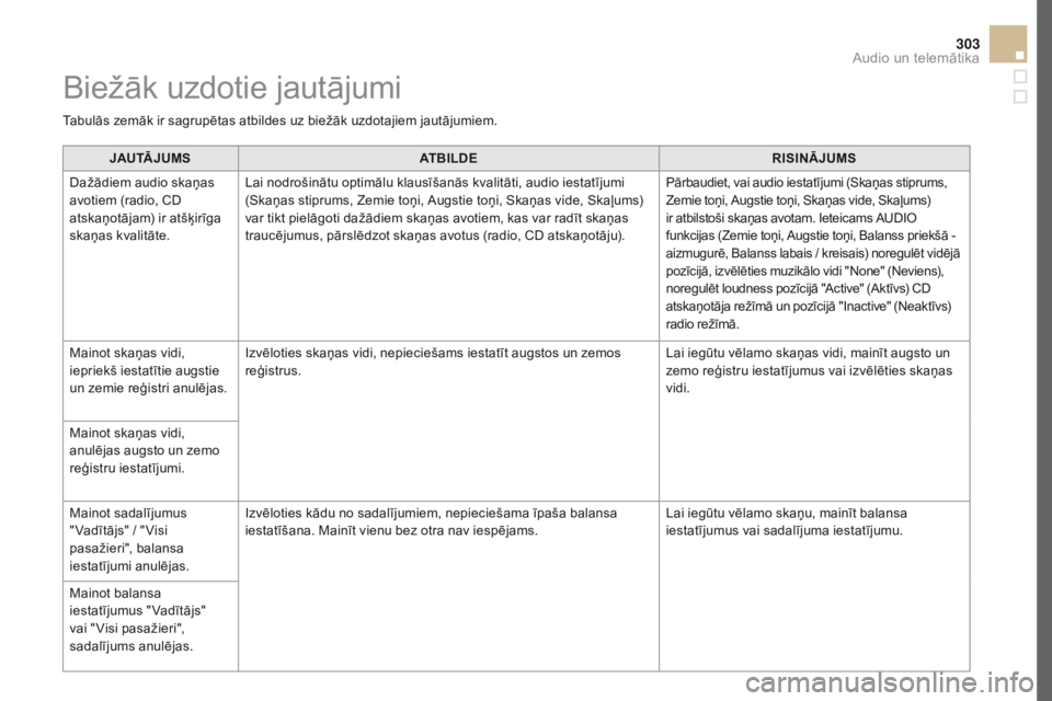 CITROEN DS5 HYBRID 2016  Lietošanas Instrukcija (in Latvian) 303
DS5_lv_Chap11d_RD5_ed02-2015
JAu tĀJu mSAtBiLDE RiSinĀJumS
Da
žādiem audio skaņas 
avotiem (radio, CD 
atskaņotājam) ir atšķirīga 
skaņas kvalitāte. Lai nodrošinātu optimālu klausī