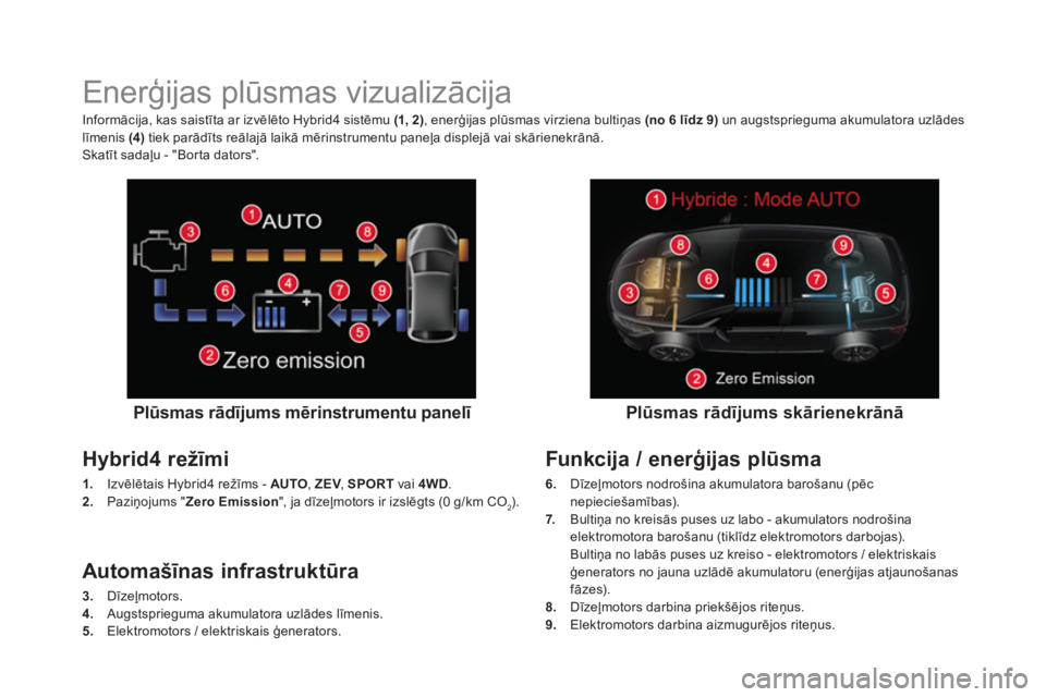 CITROEN DS5 HYBRID 2016  Lietošanas Instrukcija (in Latvian)    
 
 
 
 
 
 
 
 
 
 
 
 
 
Enerģijas plūsmas vizualizācija 
 
 
Plūsmas rādījums mērinstrumentu panelī   
 
 
Hybrid4 režīmi 
 
1. Izvēlētais Hybrid4 režīms - AUTO, ZEV, SPORT vai 4WD