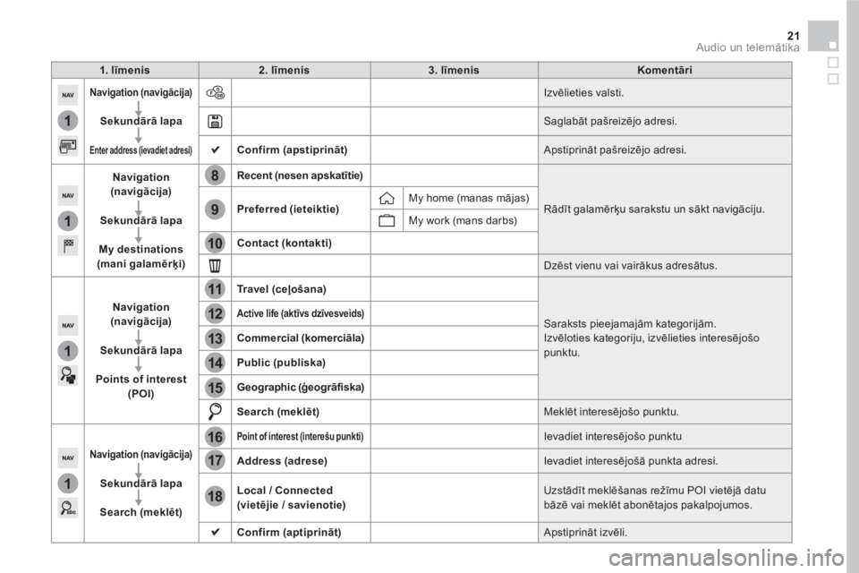 CITROEN DS5 HYBRID 2016 Lietošanas Instrukcija (in Latvian) 1
1
1
1
17
18
8
11
9
12
10
13
16
14
15
21 Audio un telemātika
1 . līmenis
2 . līmenis
3. līmenis
Komentāri
Navigation (navigācija)
Sekundār CITROEN DS5 HYBRID 2016 Lietošanas Instrukcija (in Latvian) 1
1
1
1
17
18
8
11
9
12
10
13
16
14
15
21 Audio un telemātika
1 . līmenis
2 . līmenis
3. līmenis
Komentāri
Navigation (navigācija)
Sekundār