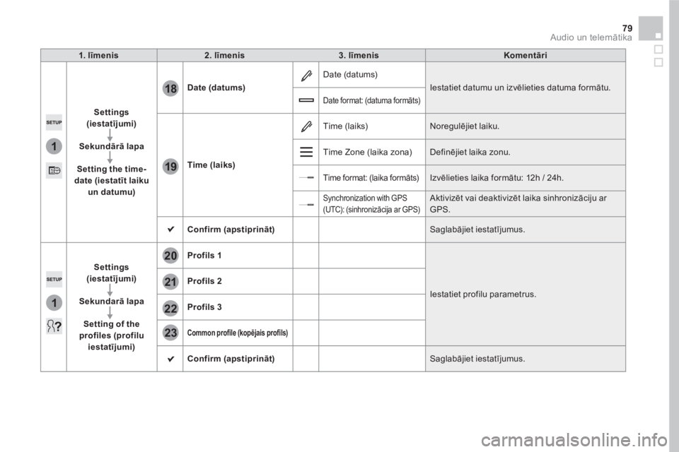 CITROEN DS5 HYBRID 2016 Lietošanas Instrukcija (in Latvian) 1
18
19
1
21
20
22
23
79 Audio un telemātika
1 . līmenis
2. līmenis
3. līmenis
Komentāri
Settings
(
iestatījumi)
Sekundārā lapa
Setting the t CITROEN DS5 HYBRID 2016 Lietošanas Instrukcija (in Latvian) 1
18
19
1
21
20
22
23
79 Audio un telemātika
1 . līmenis
2. līmenis
3. līmenis
Komentāri
Settings
(
iestatījumi)
Sekundārā lapa
Setting the t