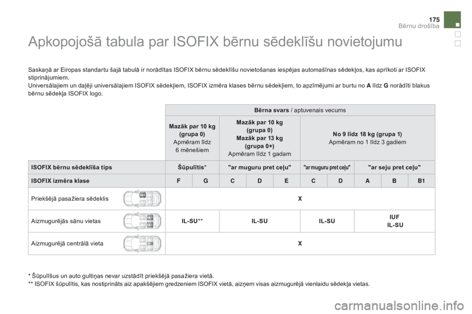 CITROEN DS5 HYBRID 2015  Lietošanas Instrukcija (in Latvian) 175
DS5_lv_Chap06_securite-enfants_ed01-2015
Apkopojošā tabula par ISOFIX bērnu sēdeklīšu novietojumu
Saskaņā ar Eiropas standartu šajā tabulā ir norādītas ISOFIX bērnu sēdeklīšu novi
