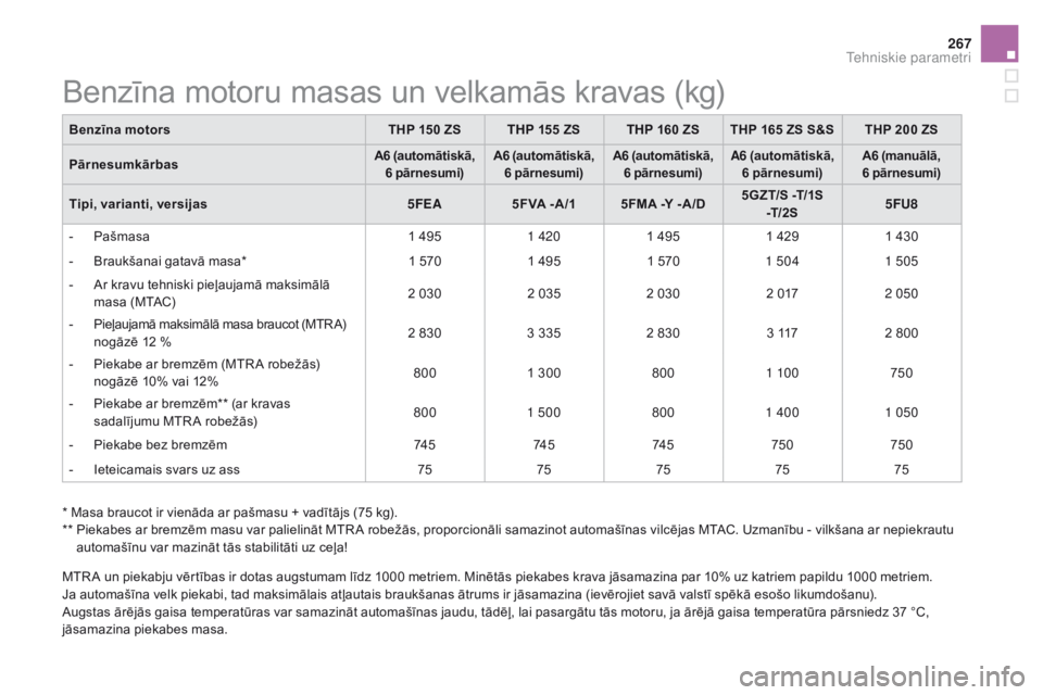 CITROEN DS5 HYBRID 2015  Lietošanas Instrukcija (in Latvian) 267
DS5_lv_Chap10_caracteristiques_ed01-2015
Benzīna motoru masas un velkamās kravas (kg)
Benzīna motorstHP 150 ZSTHP 155 ZS THP 160 ZStH P 165 ZS S&StH P 200 ZS
Pārnesumkārbas A6 (automātiskā,
