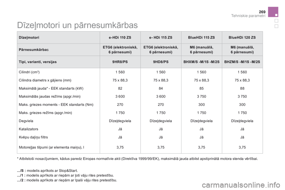 CITROEN DS5 HYBRID 2015  Lietošanas Instrukcija (in Latvian) 269
DS5_lv_Chap10_caracteristiques_ed01-2015
Dīzeļmotori un pārnesumkārbas
* Atbilstoši nosacījumiem, kādus paredz Eiropas normatīvie akti (Direktīva 1999/99/EK), maksimālā jauda atbilst ap CITROEN DS5 HYBRID 2015  Lietošanas Instrukcija (in Latvian) 269
DS5_lv_Chap10_caracteristiques_ed01-2015
Dīzeļmotori un pārnesumkārbas
* Atbilstoši nosacījumiem, kādus paredz Eiropas normatīvie akti (Direktīva 1999/99/EK), maksimālā jauda atbilst ap