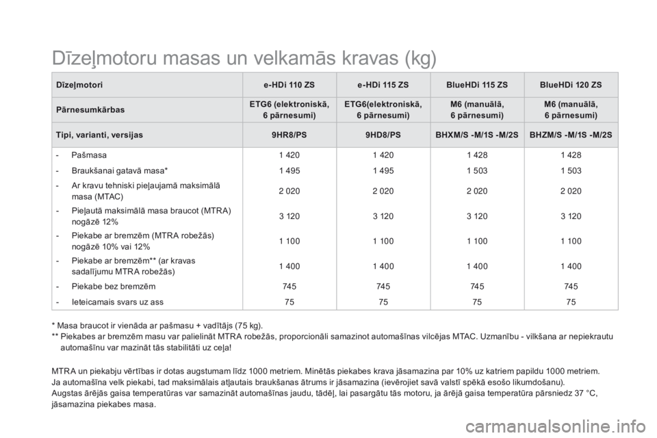 CITROEN DS5 HYBRID 2015  Lietošanas Instrukcija (in Latvian) DS5_lv_Chap10_caracteristiques_ed01-2015
MTR A un piekabju vērtības ir dotas augstumam līdz 1000 metriem. Minētās piekabes krava jāsamazina par 10% uz katriem papildu 1000 metriem.
Ja automašī CITROEN DS5 HYBRID 2015  Lietošanas Instrukcija (in Latvian) DS5_lv_Chap10_caracteristiques_ed01-2015
MTR A un piekabju vērtības ir dotas augstumam līdz 1000 metriem. Minētās piekabes krava jāsamazina par 10% uz katriem papildu 1000 metriem.
Ja automašī