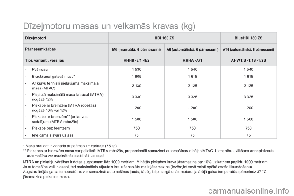 CITROEN DS5 HYBRID 2015  Lietošanas Instrukcija (in Latvian) DS5_lv_Chap10_caracteristiques_ed01-2015
MTR A un piekabju vērtības ir dotas augstumam līdz 1000 metriem. Minētās piekabes krava jāsamazina par 10% uz katriem papildu 1000 metriem.
Ja automašī CITROEN DS5 HYBRID 2015  Lietošanas Instrukcija (in Latvian) DS5_lv_Chap10_caracteristiques_ed01-2015
MTR A un piekabju vērtības ir dotas augstumam līdz 1000 metriem. Minētās piekabes krava jāsamazina par 10% uz katriem papildu 1000 metriem.
Ja automašī