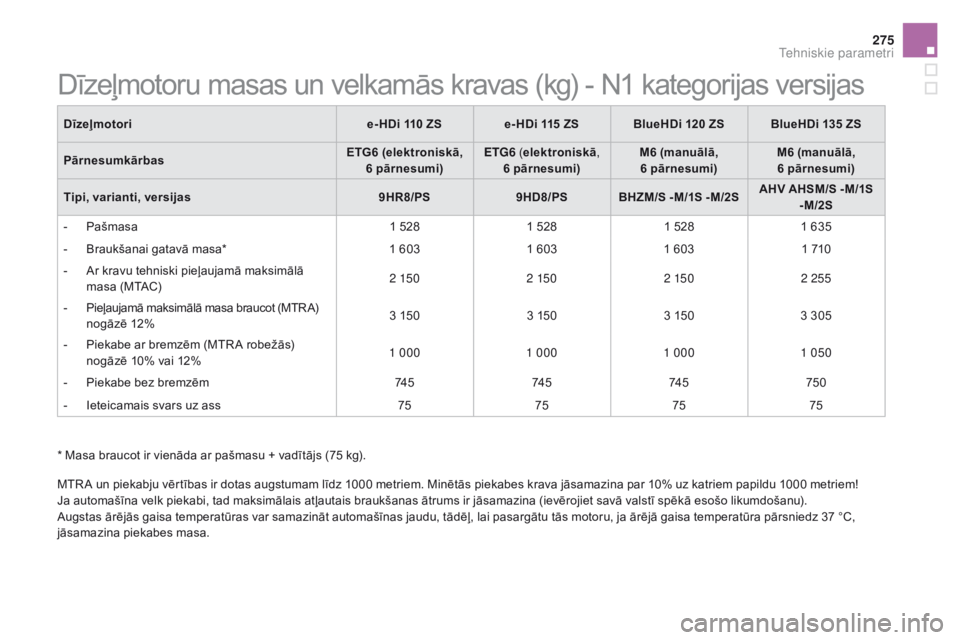 CITROEN DS5 HYBRID 2015  Lietošanas Instrukcija (in Latvian) 275
DS5_lv_Chap10_caracteristiques_ed01-2015
* Masa braucot ir vienāda ar pašmasu + vadītājs (75 kg).
MTR A un piekabju vērtības ir dotas augstumam līdz 1000 metriem. Minētās piekabes krava j CITROEN DS5 HYBRID 2015  Lietošanas Instrukcija (in Latvian) 275
DS5_lv_Chap10_caracteristiques_ed01-2015
* Masa braucot ir vienāda ar pašmasu + vadītājs (75 kg).
MTR A un piekabju vērtības ir dotas augstumam līdz 1000 metriem. Minētās piekabes krava j