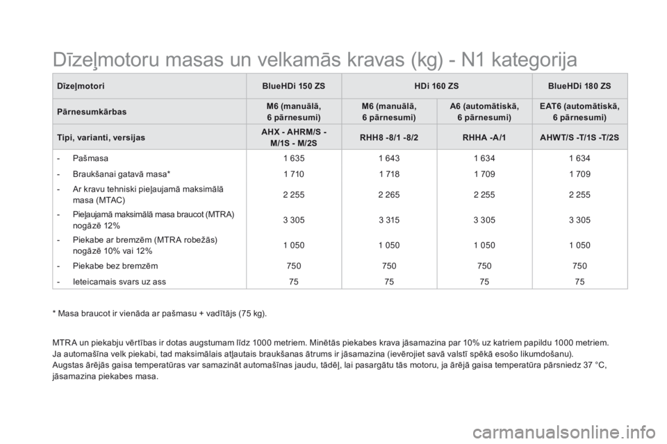 CITROEN DS5 HYBRID 2015  Lietošanas Instrukcija (in Latvian) DS5_lv_Chap10_caracteristiques_ed01-2015
DīzeļmotoriBlueHDi 150 ZSHDi 160 ZSBlueHDi 180 ZS
Pārnesumkārbas
m6 (
 manuālā, 
6
  pārnesumi)
m6 (
 manuālā, 
6
  pārnesumi)A6 (automātiskā, 
6
  CITROEN DS5 HYBRID 2015  Lietošanas Instrukcija (in Latvian) DS5_lv_Chap10_caracteristiques_ed01-2015
DīzeļmotoriBlueHDi 150 ZSHDi 160 ZSBlueHDi 180 ZS
Pārnesumkārbas
m6 (
 manuālā, 
6
  pārnesumi)
m6 (
 manuālā, 
6
  pārnesumi)A6 (automātiskā, 
6
