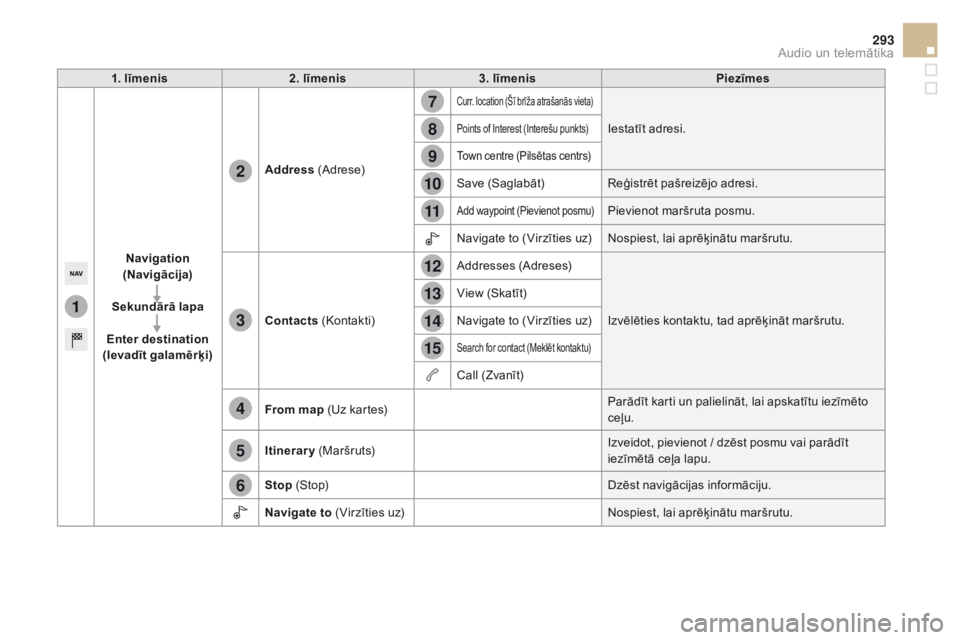 CITROEN DS5 HYBRID 2015  Lietošanas Instrukcija (in Latvian) 1
7
8
12
9
13
10
14
11
15
2
3
4
5
6
293
DS5_lv_Chap11c_SMEGplus_ed01-2015
1. līmenis2. līmenis 3. līmenis Piezīmes
na

vigation 
(
na

vigācija)
Sekundārā lapa
Enter destination 
(
ie

vadīt g