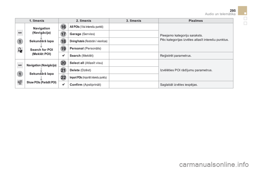 CITROEN DS5 HYBRID 2015  Lietošanas Instrukcija (in Latvian) 16
20
19
18
22
17
21
1
1
295
DS5_lv_Chap11c_SMEGplus_ed01-2015
1. līmenis2. līmenis 3. līmenis Piezīmes
na

vigation 
(
na

vigācija)
Sekundārā lapa Search for P
o

i  
(
me

klēt P
o
 i
)
All