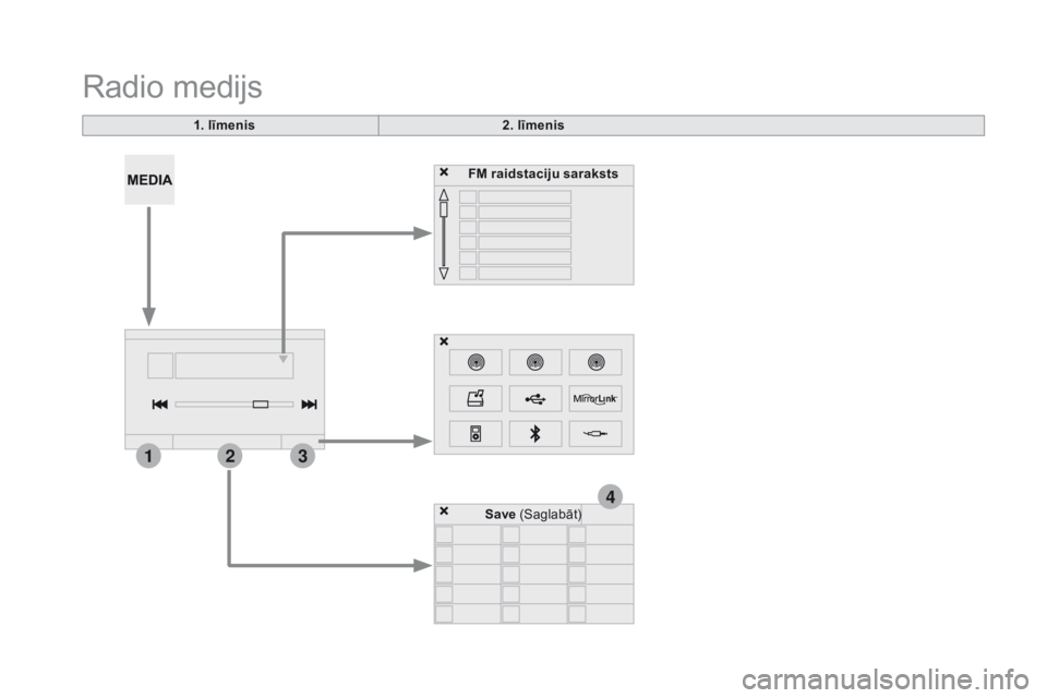 CITROEN DS5 HYBRID 2015  Lietošanas Instrukcija (in Latvian) 4
213
DS5_lv_Chap11c_SMEGplus_ed01-2015
Radio medijs
1. līmenis2. līmenis
F
m
  raidstaciju saraksts
Save  (Saglabāt) 