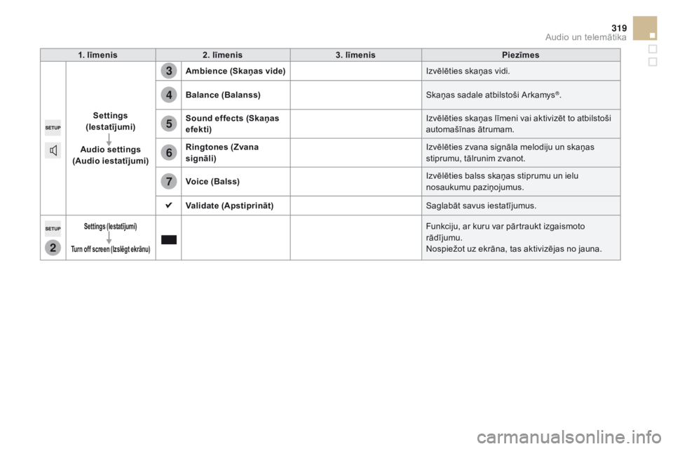 CITROEN DS5 HYBRID 2015  Lietošanas Instrukcija (in Latvian) 2
3
4
5
6
7
319
DS5_lv_Chap11c_SMEGplus_ed01-2015
1. līmenis2. līmenis 3. līmenis Piezīmes
Settings 
(
ie

statījumi)
Audio settings 
(Audio iestatījumi) Ambience (Skaņas vide)
Izvēlēties ska