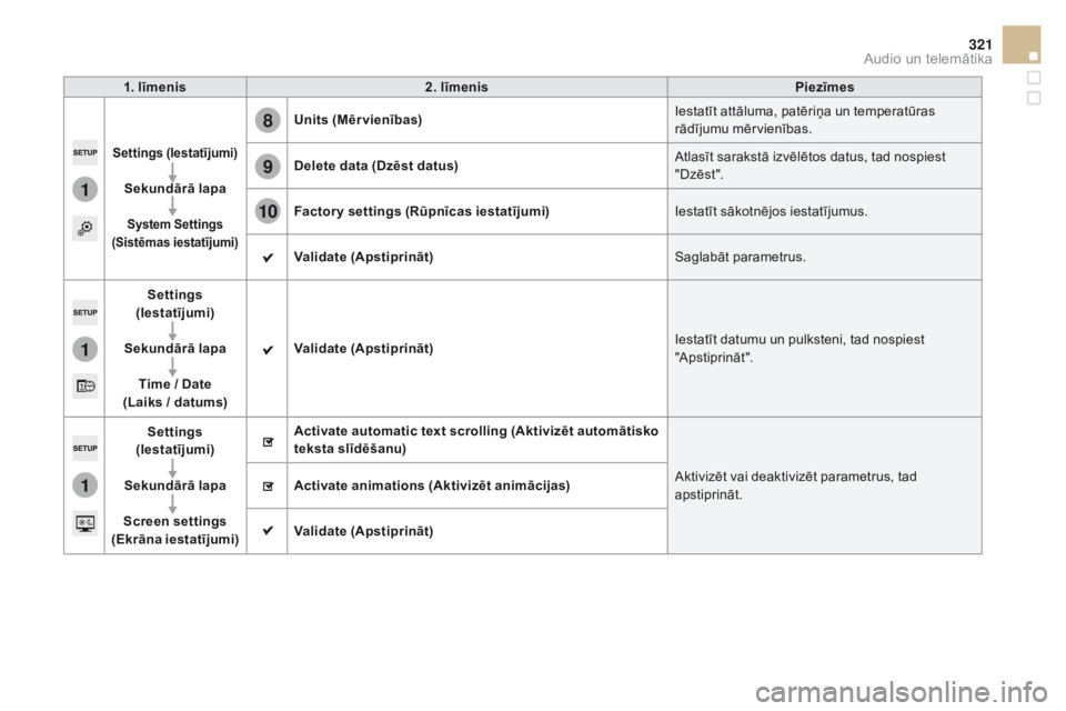 CITROEN DS5 HYBRID 2015  Lietošanas Instrukcija (in Latvian) 1
8
9
10
1
1
321
DS5_lv_Chap11c_SMEGplus_ed01-2015
1. līmenis2. līmenis Piezīmes
Settings (iestatījumi)
Sekundārā lapa
System Settings 
(Sistēmas iestatījumi)
units (mēr vienības) Iestatīt 