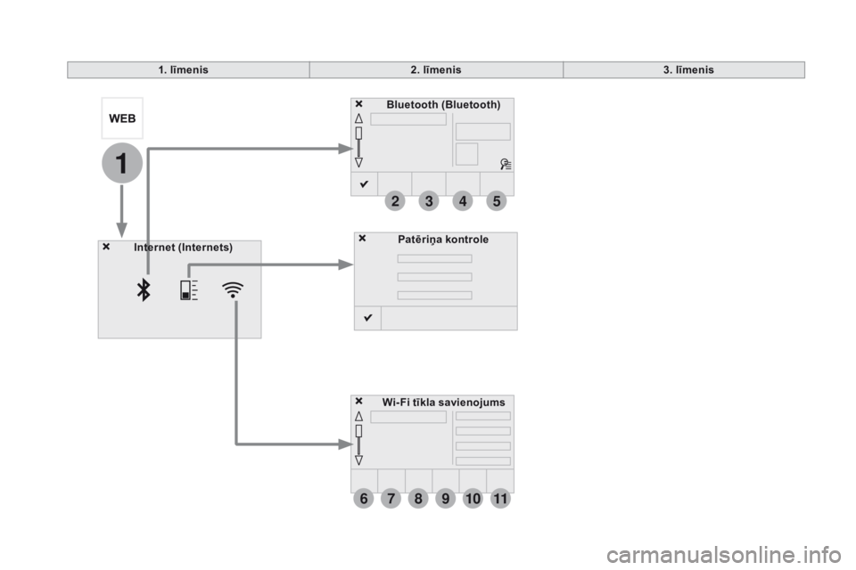 CITROEN DS5 HYBRID 2015  Lietošanas Instrukcija (in Latvian) 6
2
7
3
8
4
9
5
1011
1
DS5_lv_Chap11c_SMEGplus_ed01-2015
1. līmenis2. līmenis 3. līmenis
Patēriņa kontrole
i

nternet (
i
 nternets) Wi-Fi tīkla savienojums
Bluetooth (Bluetooth) 