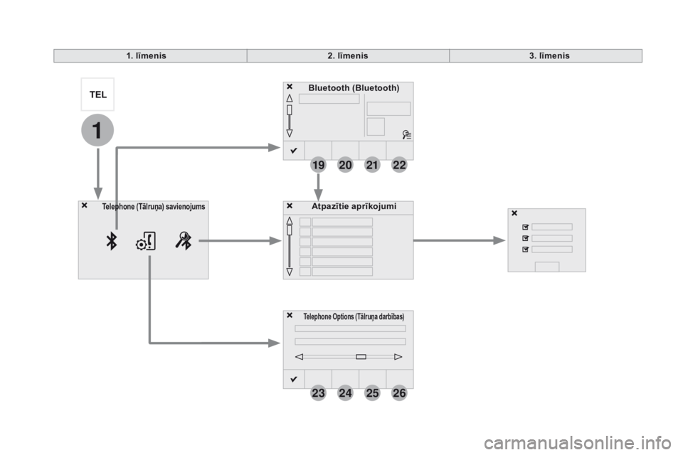 CITROEN DS5 HYBRID 2015  Lietošanas Instrukcija (in Latvian) 19
23
20
24
21
25
22
26
1
DS5_lv_Chap11c_SMEGplus_ed01-2015
Bluetooth (Bluetooth)
telephone op tions (tā lruņa darbības)
Atpazītie aprīkojumitelephone (tā lruņa) savienojums
1. līmenis 2. līm CITROEN DS5 HYBRID 2015  Lietošanas Instrukcija (in Latvian) 19
23
20
24
21
25
22
26
1
DS5_lv_Chap11c_SMEGplus_ed01-2015
Bluetooth (Bluetooth)
telephone op tions (tā lruņa darbības)
Atpazītie aprīkojumitelephone (tā lruņa) savienojums
1. līmenis 2. līm