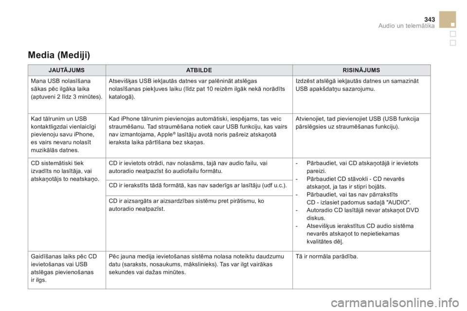 CITROEN DS5 HYBRID 2015  Lietošanas Instrukcija (in Latvian) 343
DS5_lv_Chap11c_SMEGplus_ed01-2015
media (mediji)
JAutĀ JumS AtB iL DER i Si nĀJu mS
M
ana USB nolasīšana 
sākas pēc ilgāka laika 
(aptuveni 2 līdz 3 minūtes). Atsevišķas USB iekļautās