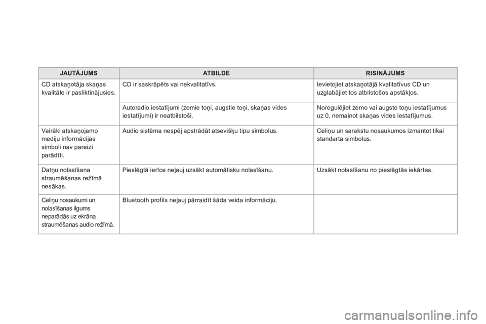 CITROEN DS5 HYBRID 2015  Lietošanas Instrukcija (in Latvian) DS5_lv_Chap11c_SMEGplus_ed01-2015
JAutĀ JumS AtB iL DER i Si nĀJu mS
C
D atskaņotāja skaņas 
kvalitāte ir pasliktinājusies. CD ir saskrāpēts vai nekvalitatīvs.
Ievietojiet atskaņotājā kva CITROEN DS5 HYBRID 2015  Lietošanas Instrukcija (in Latvian) DS5_lv_Chap11c_SMEGplus_ed01-2015
JAutĀ JumS AtB iL DER i Si nĀJu mS
C
D atskaņotāja skaņas 
kvalitāte ir pasliktinājusies. CD ir saskrāpēts vai nekvalitatīvs.
Ievietojiet atskaņotājā kva
