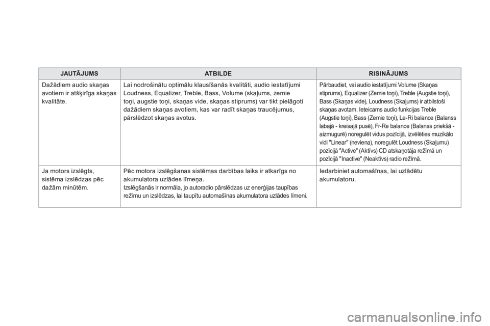 CITROEN DS5 HYBRID 2015 Lietošanas Instrukcija (in Latvian) DS5_lv_Chap11c_SMEGplus_ed01-2015
JAutĀ JumS AtB iL DER i Si nĀJu mS
D
ažādiem audio skaņas
avotiem ir atšķirīga skaņas
kvalitāte. Lai nodrošinātu optimālu klausīšanās kvalitāti, au CITROEN DS5 HYBRID 2015 Lietošanas Instrukcija (in Latvian) DS5_lv_Chap11c_SMEGplus_ed01-2015
JAutĀ JumS AtB iL DER i Si nĀJu mS
D
ažādiem audio skaņas
avotiem ir atšķirīga skaņas
kvalitāte. Lai nodrošinātu optimālu klausīšanās kvalitāti, au