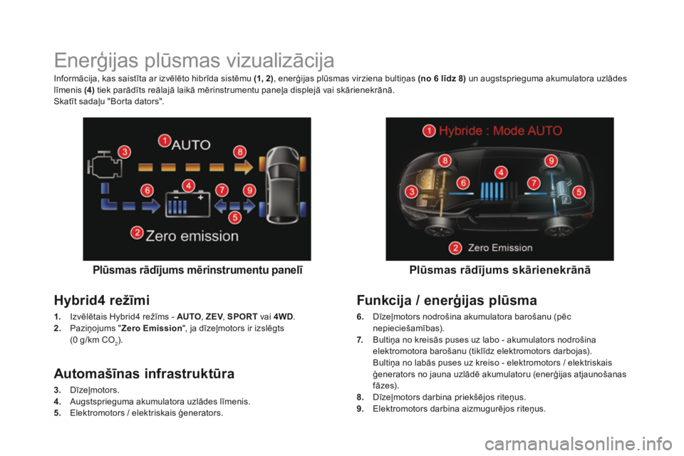 CITROEN DS5 HYBRID 2015  Lietošanas Instrukcija (in Latvian) DS5Hy4_lv_Chap00c_hybride_ed01-2015
               Enerģijas plūsmas vizualizācija 
  Plūsmas rādījums mērinstrumentu panelī  
  Hybrid4 režīmi 
 1.  Izvēlētais Hybrid4 režīms - AUTO, ZE