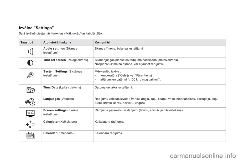 CITROEN DS5 HYBRID 2015  Lietošanas Instrukcija (in Latvian) DS5_lv_Chap01_controle-de-marche_ed01-2015
izvēlne "Settings"
Šajā izvēlnē pieejamās funkcijas sīkāk norādītas tabulā tālāk.
t
a u s t i ņ š Atbilstošā funkcija
ko

mentāri
A