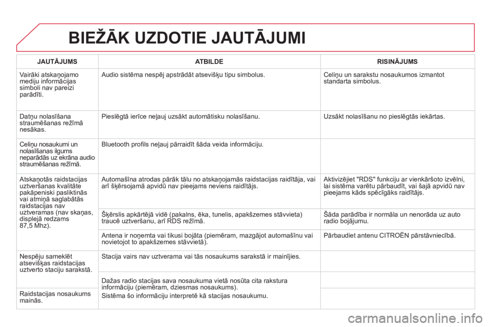 CITROEN DS5 HYBRID 2013  Lietošanas Instrukcija (in Latvian) BIEŽĀK UZDOTIE JAUTĀJUMI 
JAUTĀJUMSATBILDERISINĀJUMS
 
Vairāki atskaņojamomediju informācijas simboli nav pareizi parād¯ti.   Audio sistēma nespē
j apstrādāt atsevišķu tipu simbolus. 