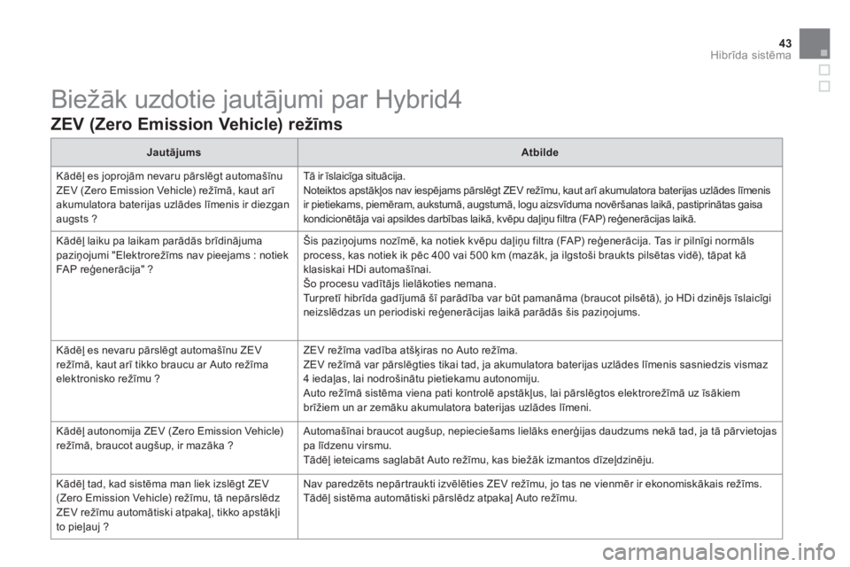 CITROEN DS5 HYBRID 2013  Lietošanas Instrukcija (in Latvian) 43Hibrīda sistēma
 
Biežāk uzdotie jautājumi par Hybrid4 
 
 
ZEV (Zero Emission Vehicle) režīms
JautājumsAtbilde
 
Kādēļ es joprojām nevaru pārslēgt automašīnu
ZEV (Zero Emission Vehi