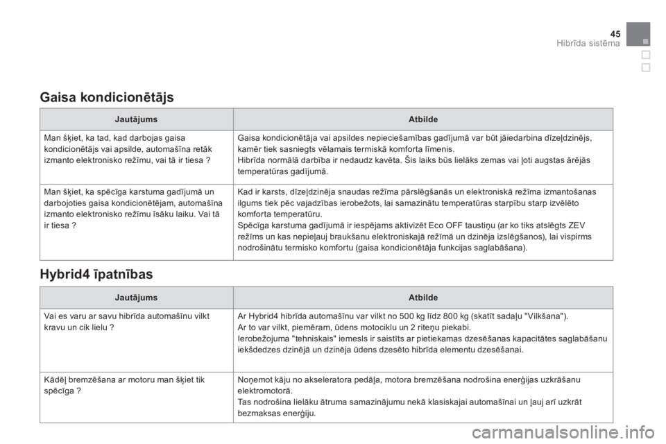 CITROEN DS5 HYBRID 2013  Lietošanas Instrukcija (in Latvian) 45
Hibrīda sistēma
 
 
Gaisa kondicionētājs  
JautājumsAtbilde
 
Man šķiet, ka tad, kad darbojas gaisa kondicionētājs vai apsilde, automašīna retāk
izmanto elektronisko režīmu, vai tā i