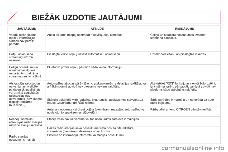 CITROEN DS5 HYBRID 2012 Lietošanas Instrukcija (in Latvian) BIEŽĀK UZDOTIE JAUTĀJUMI
JAUTĀJUMSATBILDERISINĀJUMS
Vairāki atskaņojamomēdiju informācijas simboli nav pareizi parādīti. Audio sistēma nespē
j apstrādāt atsevišķu tipu simbolus. CITROEN DS5 HYBRID 2012 Lietošanas Instrukcija (in Latvian) BIEŽĀK UZDOTIE JAUTĀJUMI
JAUTĀJUMSATBILDERISINĀJUMS
Vairāki atskaņojamomēdiju informācijas simboli nav pareizi parādīti. Audio sistēma nespē
j apstrādāt atsevišķu tipu simbolus.