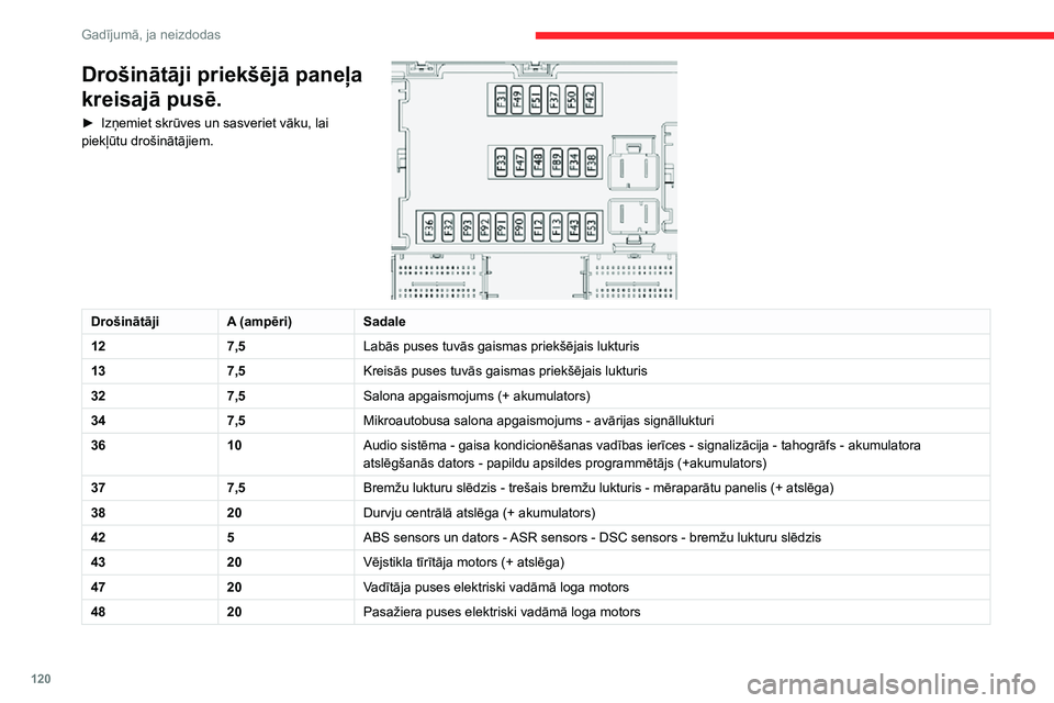 CITROEN JUMPER 2020 Lietošanas Instrukcija (in Latvian) 120
Gadījumā, ja neizdodas
Drošinātāji labās puses
statnī
► Atbrīvojiet pārsegu.Kad esat pabeidzis, uzmanīgi aizveriet vāku.
Drošinātāji priekšējā paneļa
kreisajā pusē.
► I CITROEN JUMPER 2020 Lietošanas Instrukcija (in Latvian) 120
Gadījumā, ja neizdodas
Drošinātāji labās puses
statnī
► Atbrīvojiet pārsegu.Kad esat pabeidzis, uzmanīgi aizveriet vāku.
Drošinātāji priekšējā paneļa
kreisajā pusē.
► I