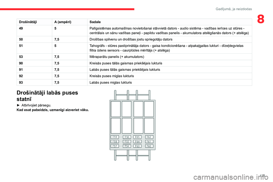 CITROEN JUMPER 2020 Lietošanas Instrukcija (in Latvian) 121
Gadījumā, ja neizdodas
8DrošinātājiA (ampēri)Sadale
495Palīgsistēmas automašīnas novietošanai stāvvietā dators - audio sistēma - vadības ierīces uz stūres - centrālais un sānu v CITROEN JUMPER 2020 Lietošanas Instrukcija (in Latvian) 121
Gadījumā, ja neizdodas
8DrošinātājiA (ampēri)Sadale
495Palīgsistēmas automašīnas novietošanai stāvvietā dators - audio sistēma - vadības ierīces uz stūres - centrālais un sānu v