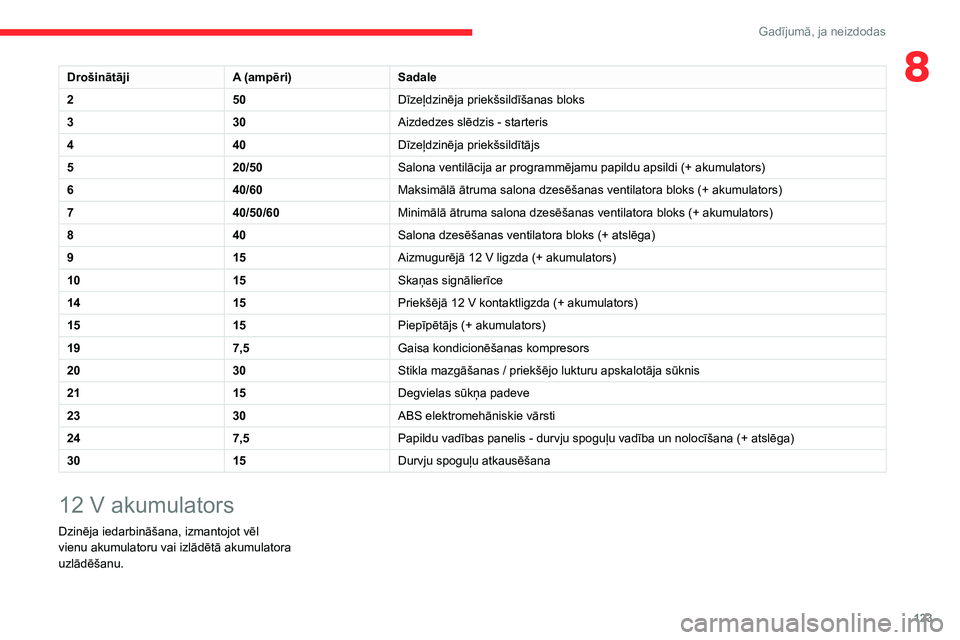 CITROEN JUMPER 2020 Lietošanas Instrukcija (in Latvian) 123
Gadījumā, ja neizdodas
8DrošinātājiA (ampēri)Sadale
250Dīzeļdzinēja priekšsildīšanas bloks
330Aizdedzes slēdzis - starteris
440Dīzeļdzinēja priekšsildītājs
520/50Salona ventilā CITROEN JUMPER 2020 Lietošanas Instrukcija (in Latvian) 123
Gadījumā, ja neizdodas
8DrošinātājiA (ampēri)Sadale
250Dīzeļdzinēja priekšsildīšanas bloks
330Aizdedzes slēdzis - starteris
440Dīzeļdzinēja priekšsildītājs
520/50Salona ventilā