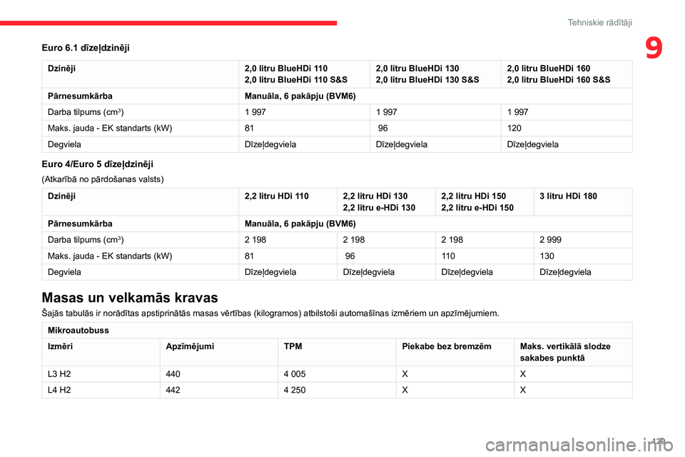 CITROEN JUMPER 2020  Lietošanas Instrukcija (in Latvian) 129
Tehniskie rādītāji
9Euro 6.1 dīzeļdzinēji
Dzinēji2,0 litru BlueHDi 1102,0 litru BlueHDi 110 S&S2,0 litru BlueHDi 1302,0 litru BlueHDi 130 S&S2,0 litru BlueHDi 1602,0 litru BlueHDi 160 S&S
P
