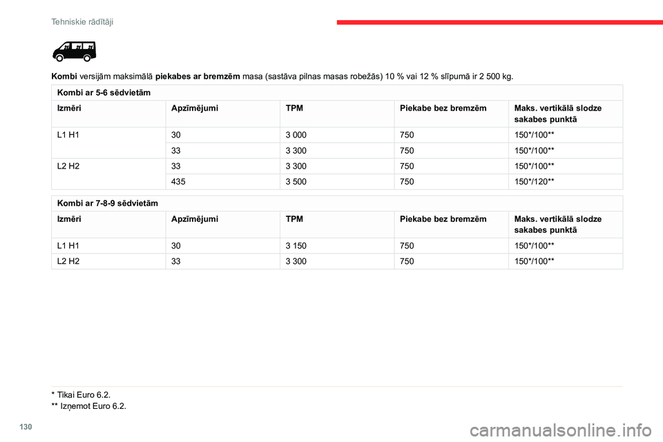 CITROEN JUMPER 2020  Lietošanas Instrukcija (in Latvian) 130
Tehniskie rādītāji
 
Kombi versijām maksimālā piekabes ar bremzēm masa (sastāva pilnas masas robežās) 10 % vai 12 % slīpumā ir 2 500 kg.
Kombi ar 5-6 sēdvietām
IzmēriApzīmējumiTPM