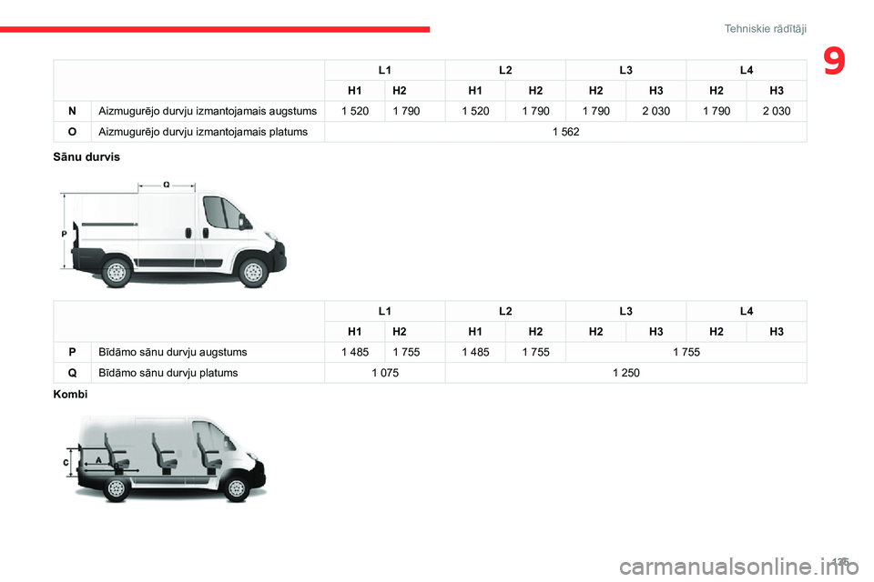 CITROEN JUMPER 2020  Lietošanas Instrukcija (in Latvian) 135
Tehniskie rādītāji
9L1L2L3L4
H1H2H1H2H2H3H2H3
NAizmugurējo durvju izmantojamais augstums1 5201 7901 5201 790 1 7902 0301 7902 030
OAizmugurējo durvju izmantojamais platums1 562
Sānu durvis 
