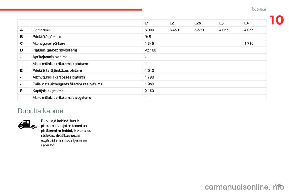 CITROEN JUMPER 2020  Lietošanas Instrukcija (in Latvian) 145
Īpatnības
10L1L2L2SL3L4
AGarenbāze3 0003 4503 8004 0354 035
BPriekšējā pārkare948
CAizmugures pārkare1 3451 710
DPlatums (ar/bez spoguļiem)-/2 100
-Aprīkojamais platums-
-Maksimālais ap