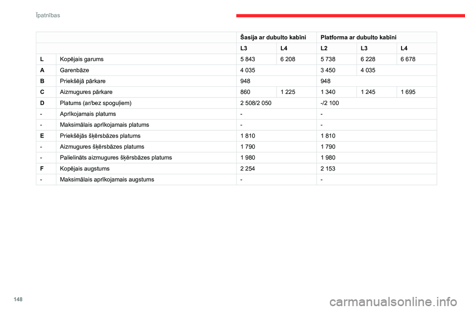 CITROEN JUMPER 2020  Lietošanas Instrukcija (in Latvian) 148
Īpatnības
Šasija ar dubulto kabīniPlatforma ar dubulto kabīni
L3L4L2L3L4
LKopējais garums5 8436 2085 7386 2286 678
AGarenbāze4 0353 4504 035
BPriekšējā pārkare948948
CAizmugures pārkar
