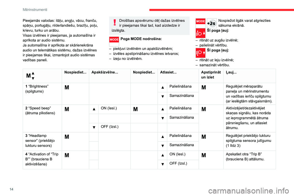 CITROEN JUMPER 2020 Lietošanas Instrukcija (in Latvian) 14
Mērinstrumenti
Pieejamās valodas: itāļu, angļu, vācu, franču, spāņu, portugāļu, nīderlandiešu, brazīļu, poļu, krievu, turku un arābu.Visas izvēlnes ir pieejamas, ja automašīna i CITROEN JUMPER 2020 Lietošanas Instrukcija (in Latvian) 14
Mērinstrumenti
Pieejamās valodas: itāļu, angļu, vācu, franču, spāņu, portugāļu, nīderlandiešu, brazīļu, poļu, krievu, turku un arābu.Visas izvēlnes ir pieejamas, ja automašīna i