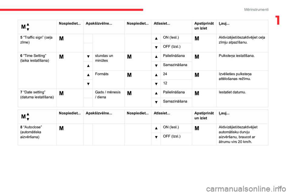 CITROEN JUMPER 2020  Lietošanas Instrukcija (in Latvian) 15
Mērinstrumenti
1 
Izvēlne... 
Nospiediet...Apakšizvēlne...Nospiediet...Atlasiet...Apstiprināt un izietĻauj...
5 “Traffic sign” (ceļa zīme)
    ON (Iesl.)  Aktivizējiet/dezaktivējiet c