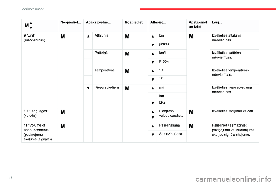 CITROEN JUMPER 2020 Lietošanas Instrukcija (in Latvian) 16
Mērinstrumenti
Izvēlne…
Nospiediet...Apakšizvēlne...Nospiediet...Atlasiet...Apstiprināt un izietĻauj...
9 “Unit” (mērvienības)
Attālums km Izvēlieties attāluma mērvienīb CITROEN JUMPER 2020 Lietošanas Instrukcija (in Latvian) 16
Mērinstrumenti
Izvēlne…
Nospiediet...Apakšizvēlne...Nospiediet...Atlasiet...Apstiprināt un izietĻauj...
9 “Unit” (mērvienības)
Attālums km Izvēlieties attāluma mērvienīb