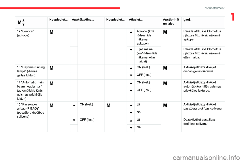 CITROEN JUMPER 2020  Lietošanas Instrukcija (in Latvian) 17
Mērinstrumenti
1 
Izvēlne… 
Nospiediet...Apakšizvēlne...Nospiediet...Atlasiet...Apstiprināt un izietĻauj...
12 “Service” (apkope)
  Apkope (km/jūdzes līdz nākamai apkopei)
  Parāda 