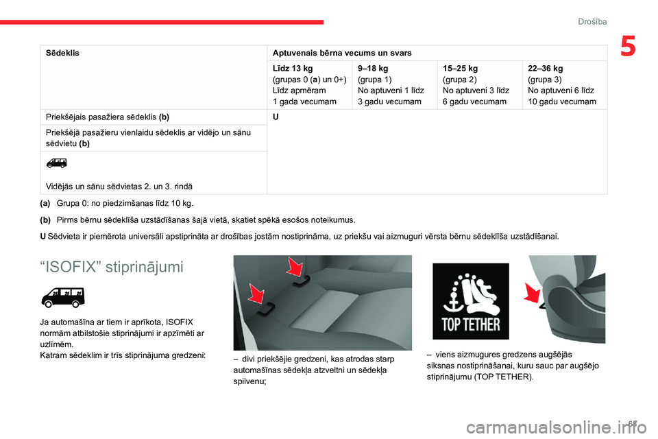 CITROEN JUMPER 2020 Lietošanas Instrukcija (in Latvian) 63
Drošība
5SēdeklisAptuvenais bērna vecums un svars
Līdz 13 kg(grupas 0 (a) un 0+)Līdz apmēram 1 gada vecumam
9–18 kg(grupa 1)No aptuveni 1 līdz 3 gadu vecumam
15–25 kg(grupa 2)No aptuven CITROEN JUMPER 2020 Lietošanas Instrukcija (in Latvian) 63
Drošība
5SēdeklisAptuvenais bērna vecums un svars
Līdz 13 kg(grupas 0 (a) un 0+)Līdz apmēram 1 gada vecumam
9–18 kg(grupa 1)No aptuveni 1 līdz 3 gadu vecumam
15–25 kg(grupa 2)No aptuven