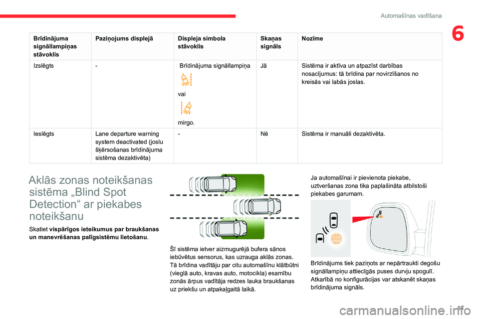 CITROEN JUMPER 2020 Lietošanas Instrukcija (in Latvian) 85
Automašīnas vadīšana
6Brīdinājuma signāllampiņas stāvoklis
Paziņojums displejāDispleja simbola stāvoklisSkaņas signālsNozīme
Izslēgts- Brīdinājuma signāllampiņa
vai
mirgo. CITROEN JUMPER 2020 Lietošanas Instrukcija (in Latvian) 85
Automašīnas vadīšana
6Brīdinājuma signāllampiņas stāvoklis
Paziņojums displejāDispleja simbola stāvoklisSkaņas signālsNozīme
Izslēgts- Brīdinājuma signāllampiņa
vai
mirgo.