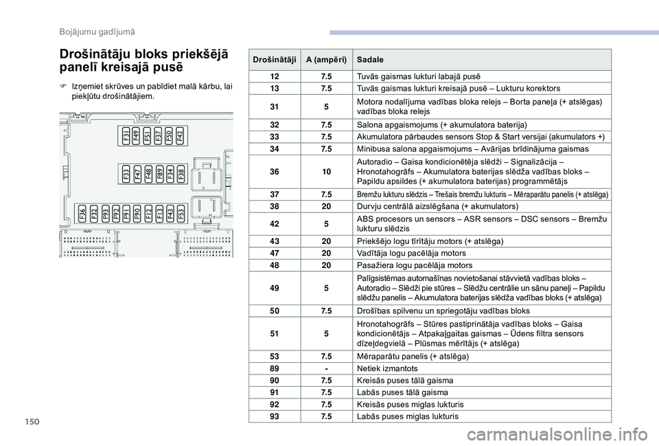 CITROEN JUMPER 2019 Lietošanas Instrukcija (in Latvian) 150
Drošinātāju bloks priekšējā
panelī kreisajā pusē
F Izņemiet skrūves un pabīdiet malā kārbu, lai piekļūtu drošinātājiem. Drošinātāji
A (ampēri)Sadale
12 7. 5Tuvās gaismas l CITROEN JUMPER 2019 Lietošanas Instrukcija (in Latvian) 150
Drošinātāju bloks priekšējā
panelī kreisajā pusē
F Izņemiet skrūves un pabīdiet malā kārbu, lai piekļūtu drošinātājiem. Drošinātāji
A (ampēri)Sadale
12 7. 5Tuvās gaismas l