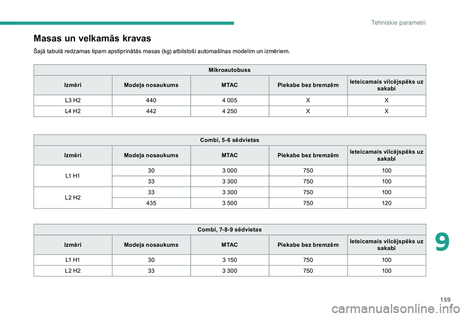 CITROEN JUMPER 2019  Lietošanas Instrukcija (in Latvian) 159
Masas un velkamās kravas
Šajā tabulā redzamas tipam apstiprinātās masas (kg) atbilstoši automašīnas modelim un izmēriem.Mikroautobuss
Izmēri Modeļa nosaukums M TACPiekabe bez bremzēm 